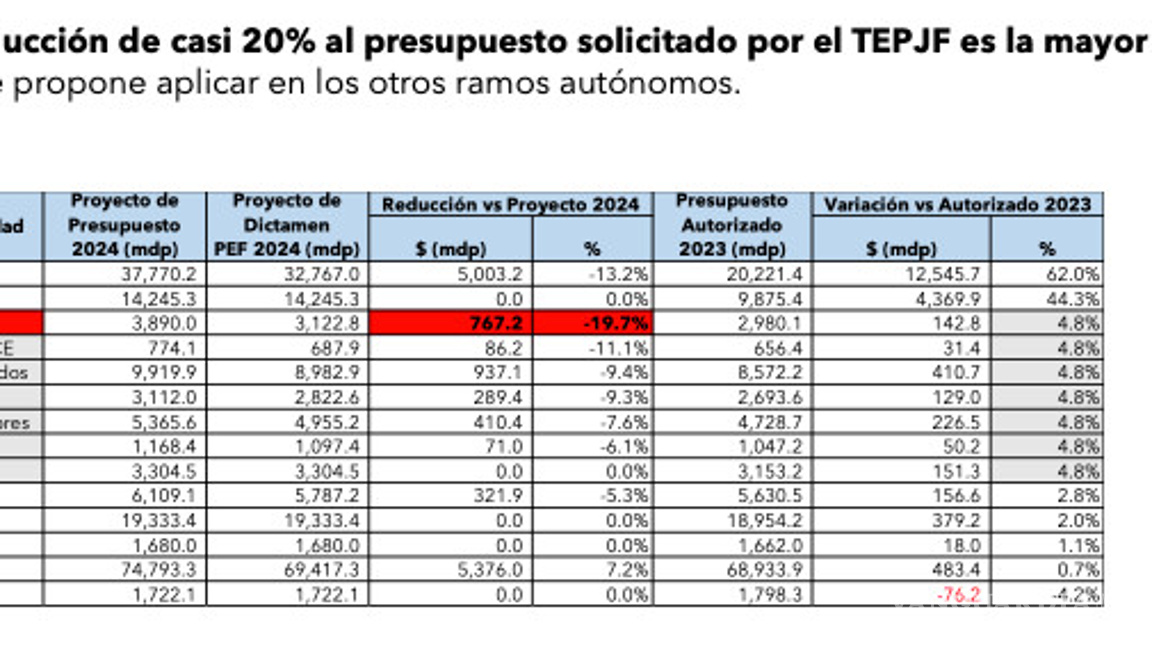 $!Recorte afectará capacidad en elecciones de 2024, asegura Tribunal Electoral