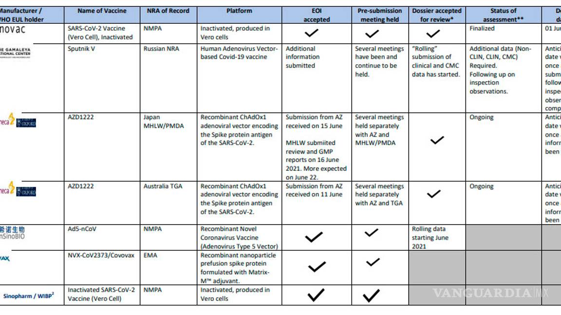 $!Vacunas de CanSino y Sputnik continúan sin validación de la OMS