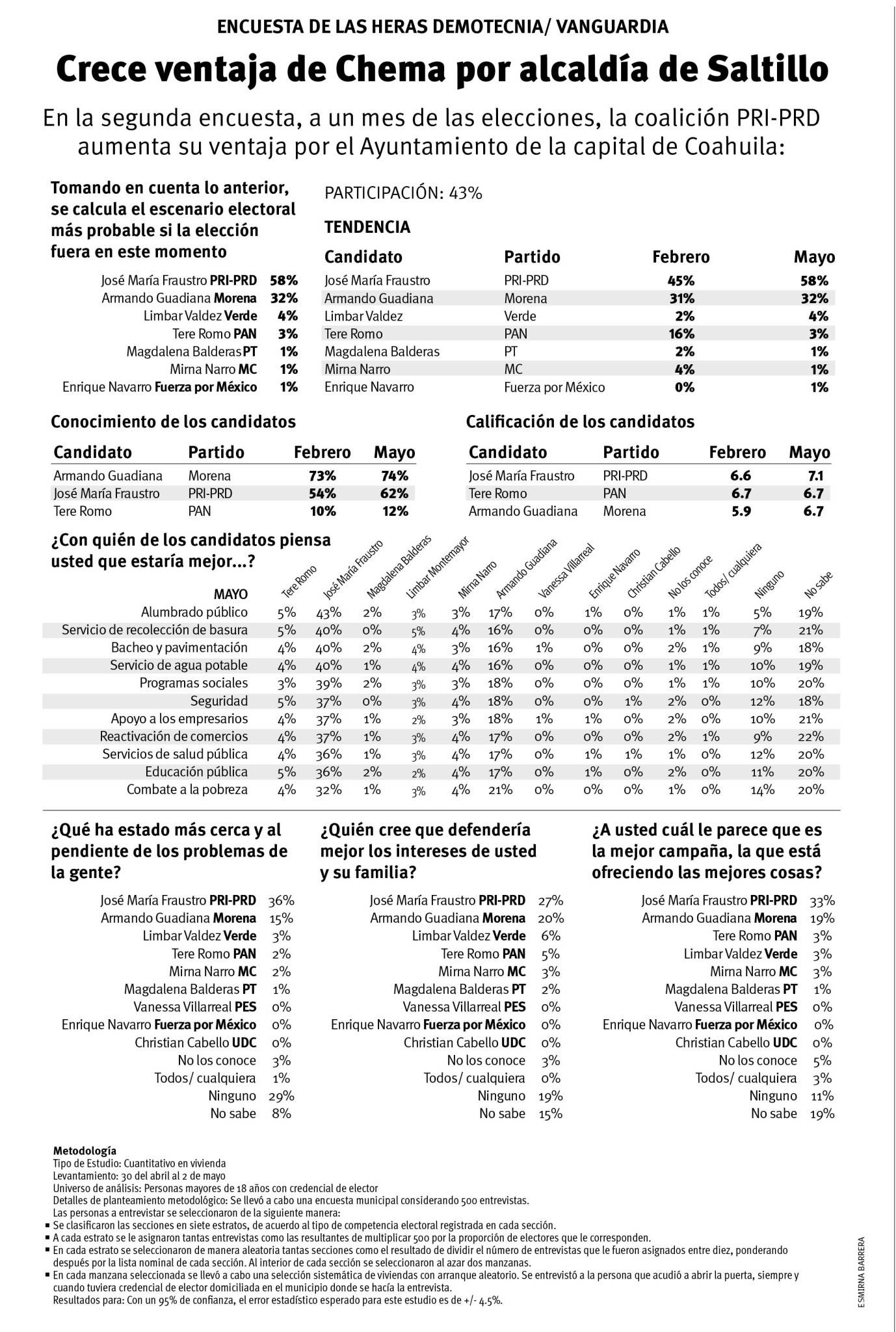 $!Amplía Chema Fraustro posibilidades gracias al desplome del PAN en Saltillo (encuesta)