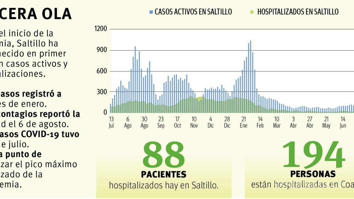 $!Se disparan 603% los contagios de COVID-19 en Saltillo