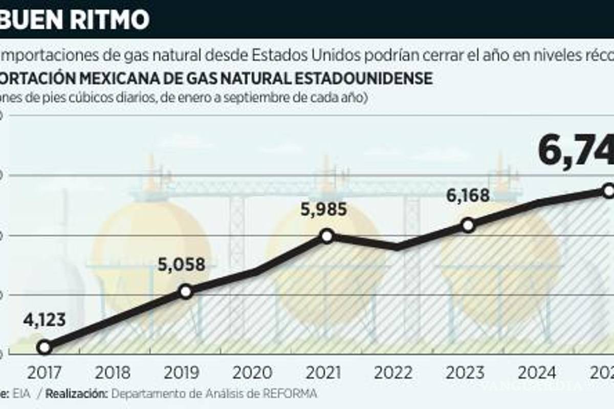 $!Se prevén compras récord de gas a EU