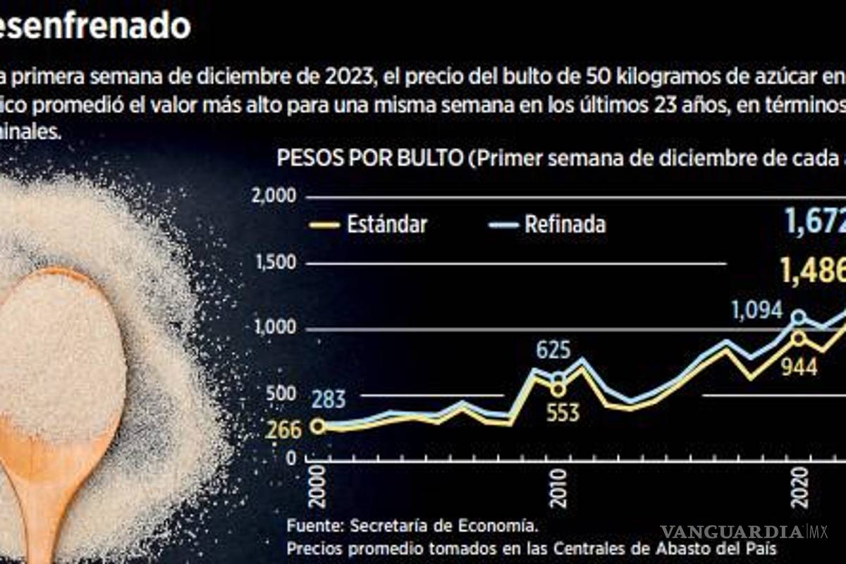 $!Se sigue disparando el precio del azúcar con un encarecimiento anual de 43%