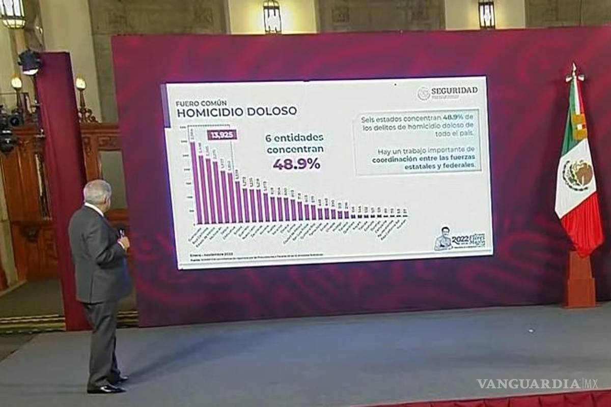Coahuila es uno de los estados con menos homicidios dolosos durante 2022, de acuerdo con datos de AMLO