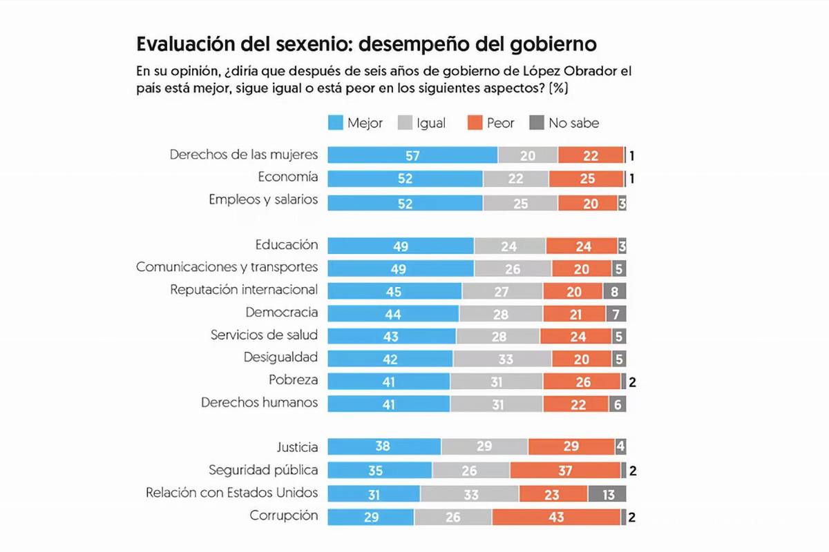 $!En la gráfica se muestran los porcentajes que obtuvo AMLO en cuanto al desempeño de su sexenio.