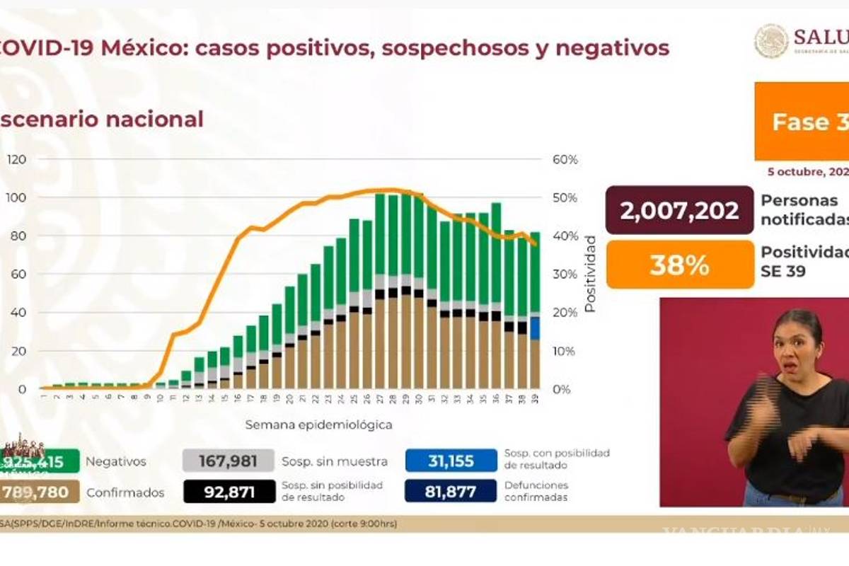 México supera las 81 mil muertes por COVID-19 y los casos confirmados ascienden a 789 mil 780