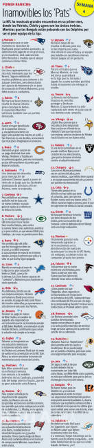 $!El Power Ranking de la Semana 4 de la NFL