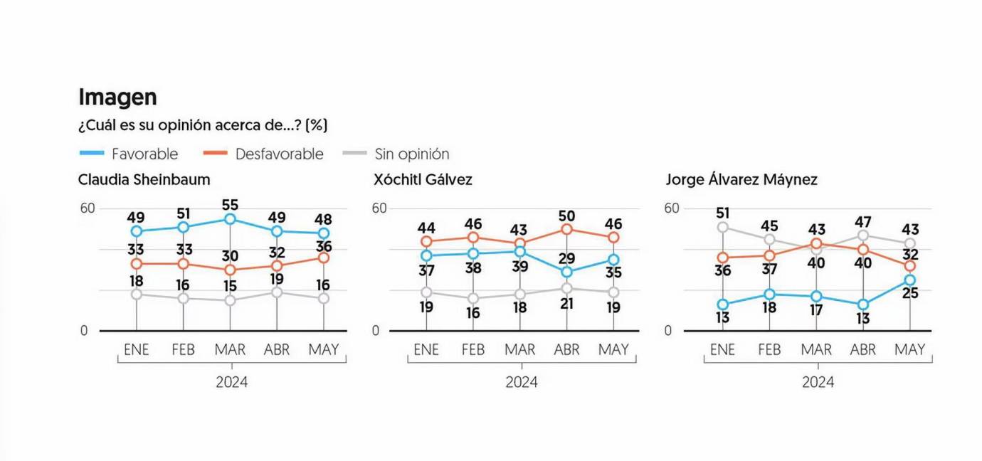 $!Opinión de los encuestados en relación con su preferencia hacia las dos canditatas y el candidato a la presidencia de México.
