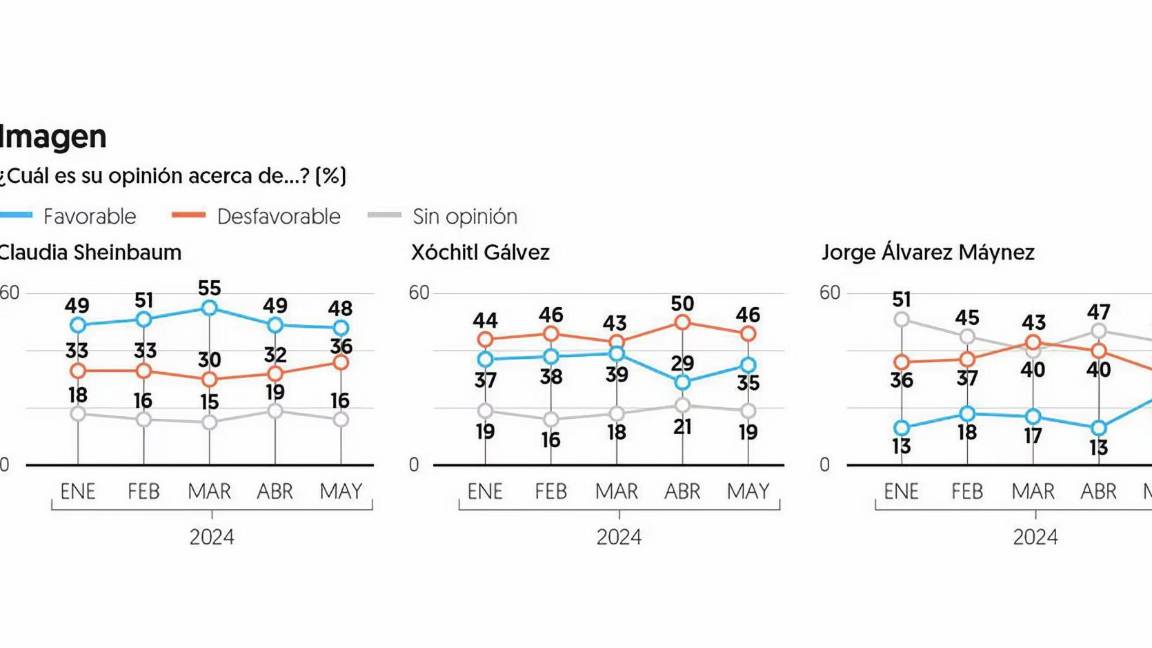 $!Opinión de los encuestados en relación con su preferencia hacia las dos canditatas y el candidato a la presidencia de México.