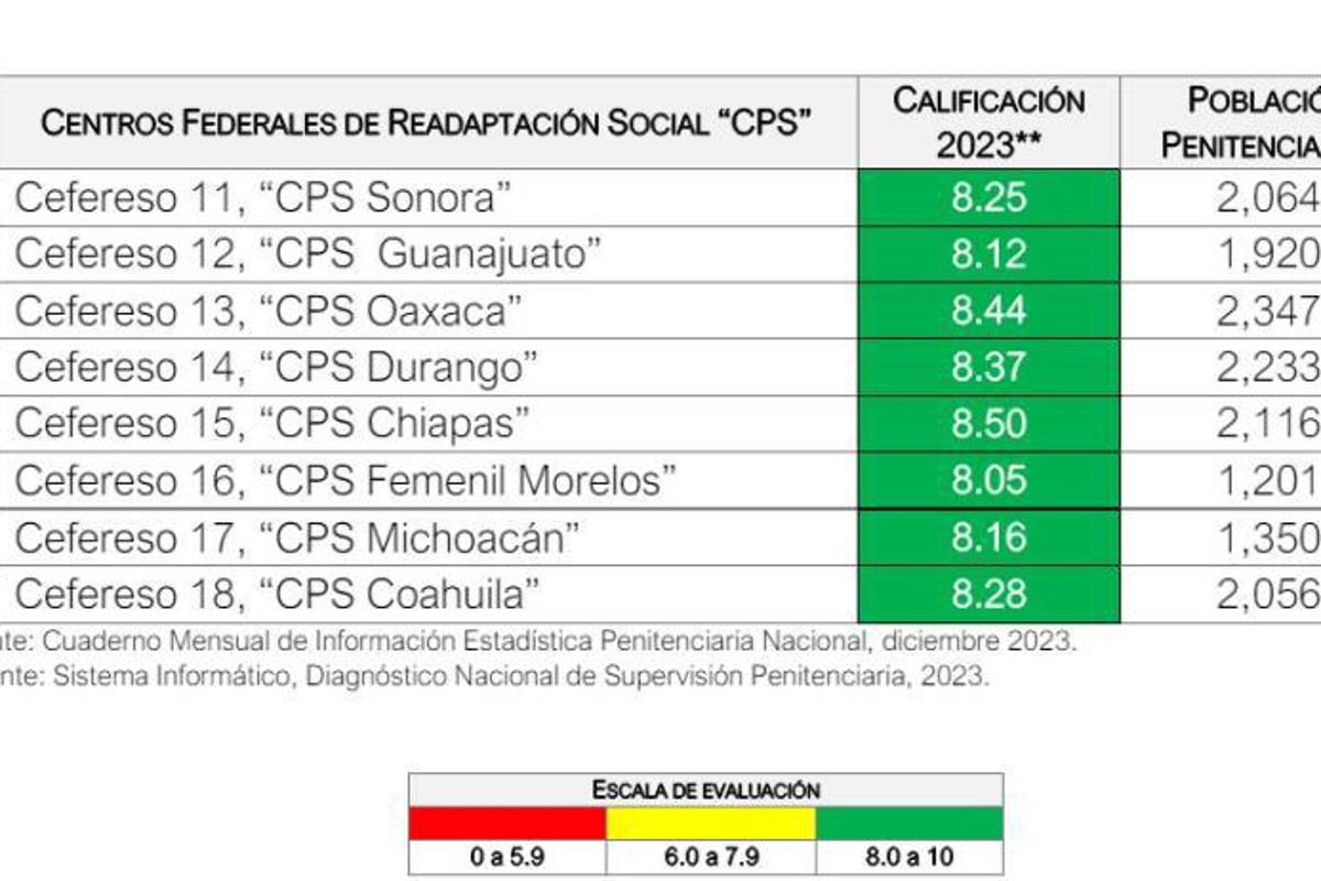 $!Pasan de ‘panzazo’ penales de Coahuila, según reporte de la CNDH