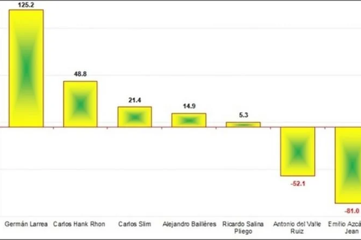 $!Valor de las fortunas al segundo trimestre de 2024 (millones de pesos)