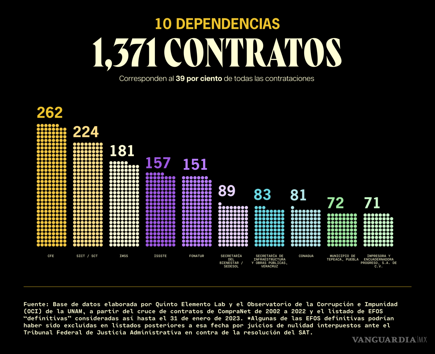$!Empresas fantasma obtuvieron 11 mil 492 millones de pesos en recursos públicos durante 20 años