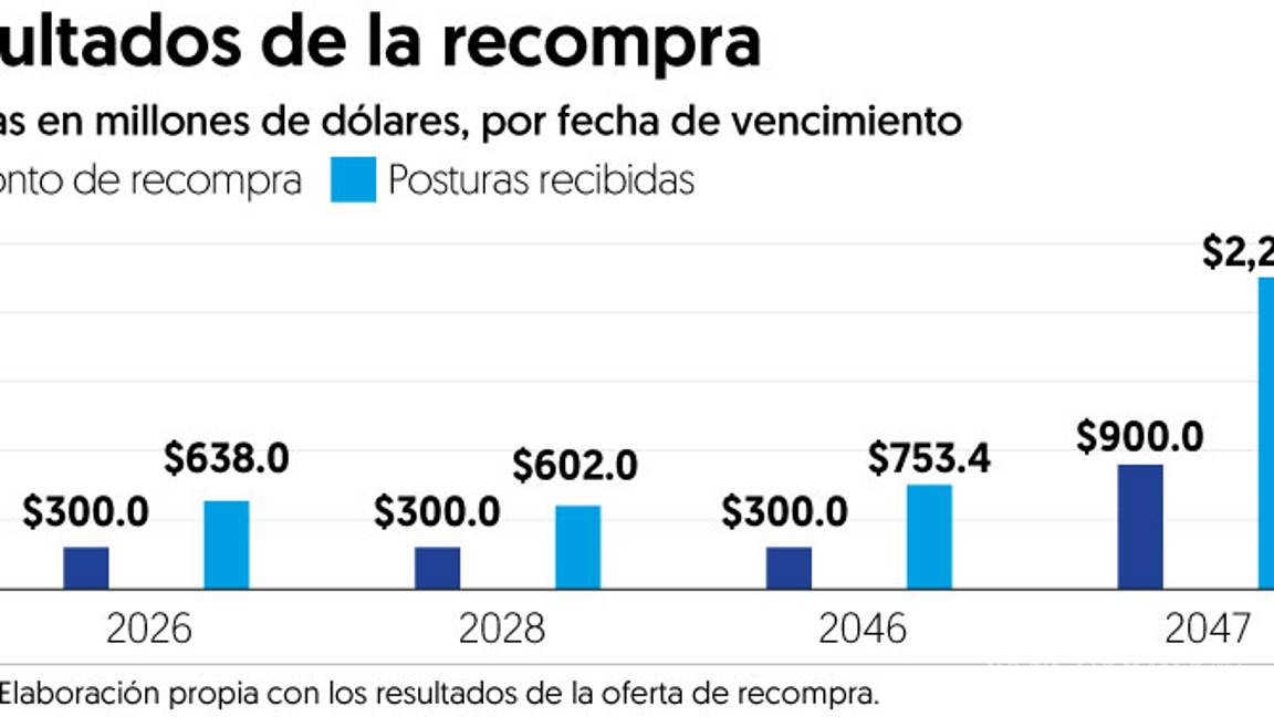 $!Bonistas del NAIM piden el doble de lo que ofrece el gobierno
