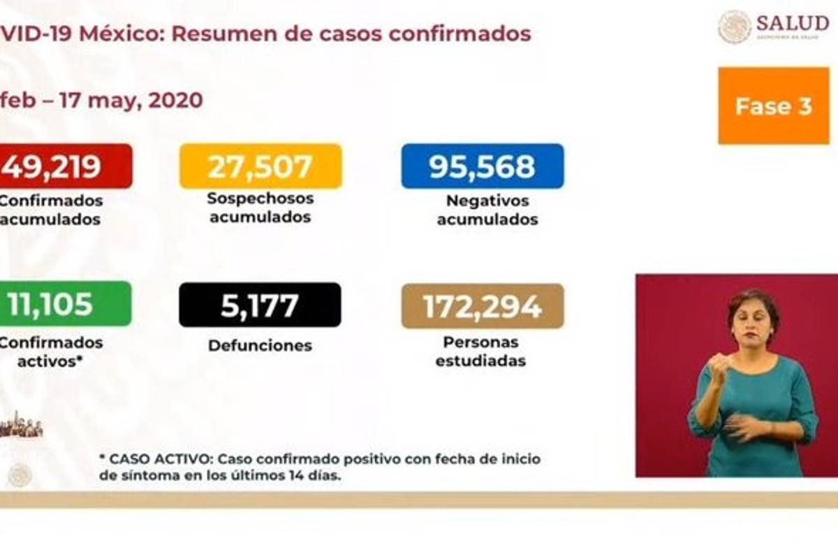 $!49,219 casos de COVID-19 en México, cinco mil 177 víctimas