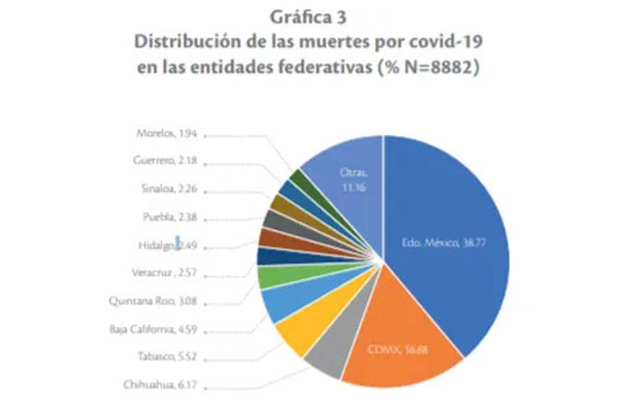$!71% de muertos por COVID-19 en México apenas tienen primaria