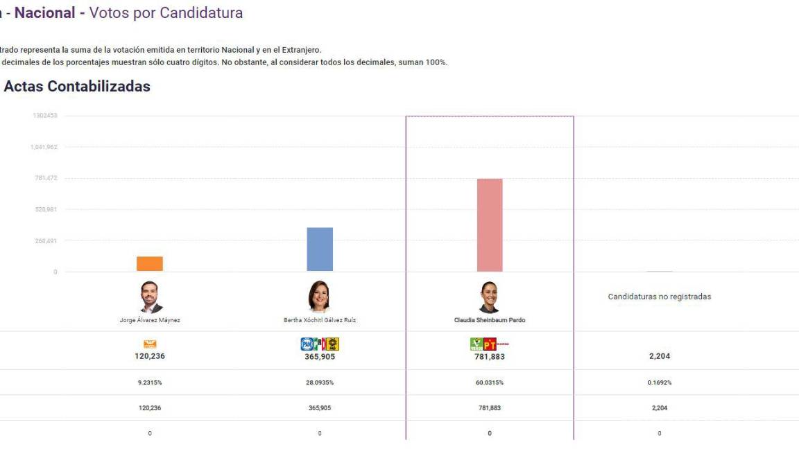 $!Conteo de votos PREP hasta las 21:30 horas del domingo 2 de junio.