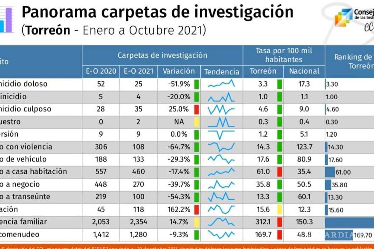 Bajan homicidios en Torreón, Matamoros y Lerdo, pero suben en Gómez Palacio