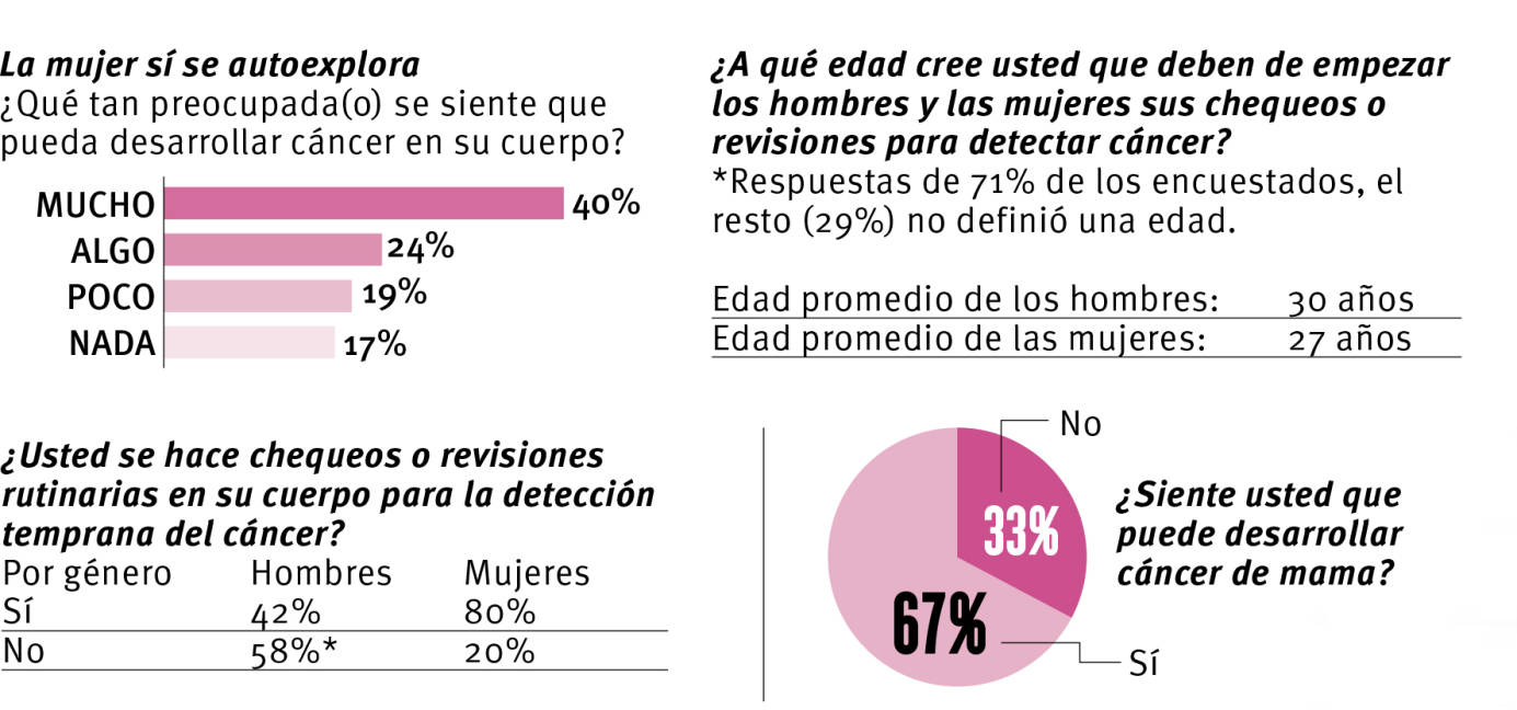 $!Detectados 202 nuevos casos de cáncer de mama, en Coahuila