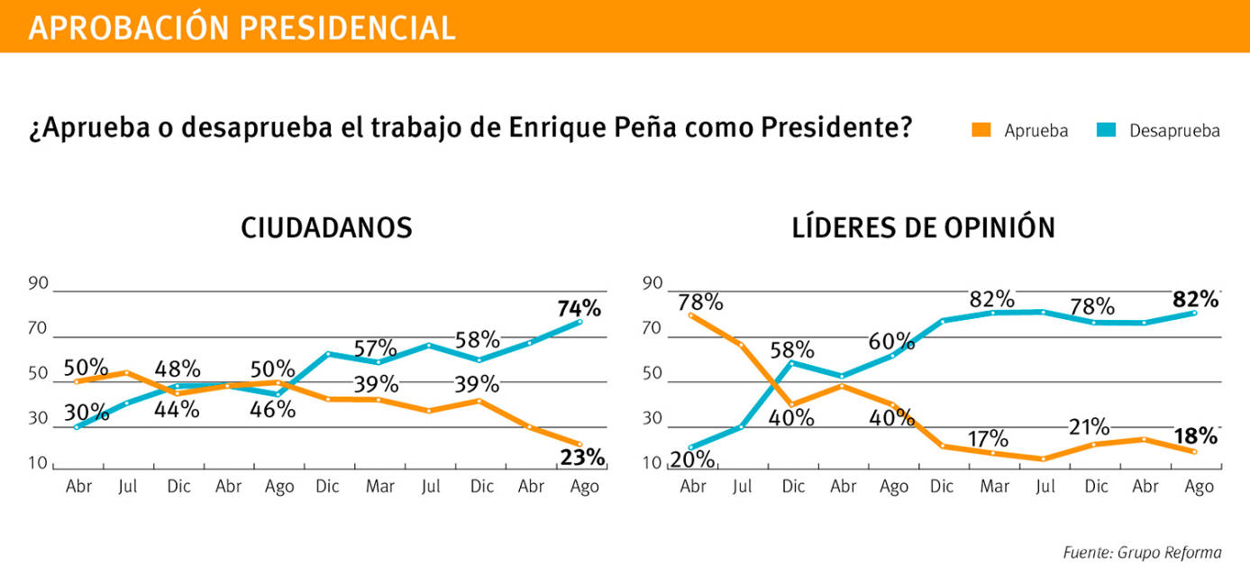 $!Cae más la popularidad de Peña Nieto, sólo dos de cada 10 mexicanos lo aprueban