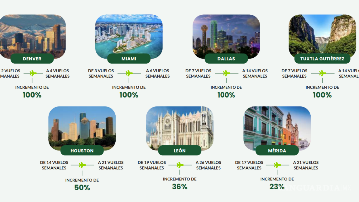 $!Viva Aerobus incrementa oferta de vuelos desde Monterrey; más opciones y mejores precios para saltillenses