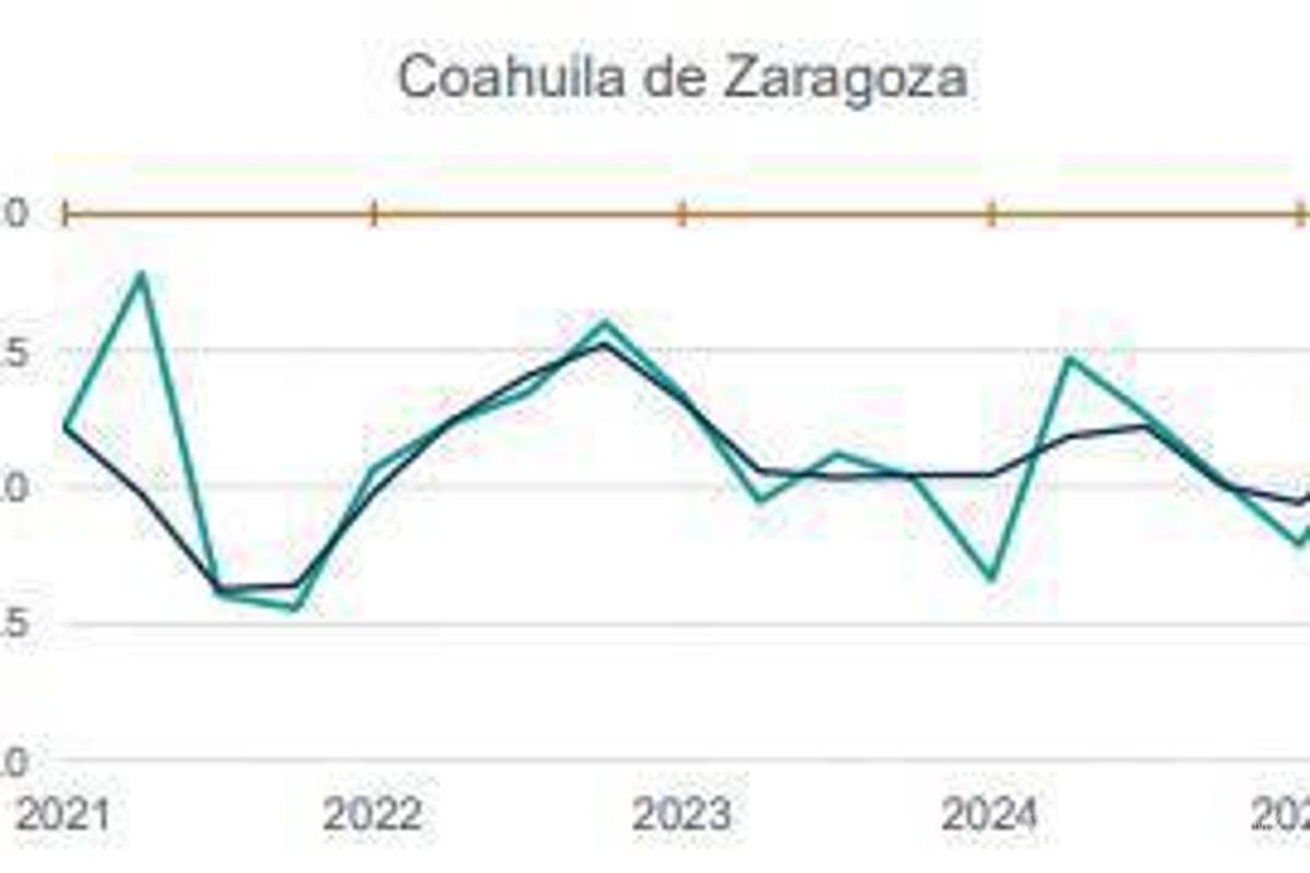 $!La economía coahuilense muestra variaciones positivas respecto al trimestre anterior, pese a una caída anual de 1.2 por ciento.