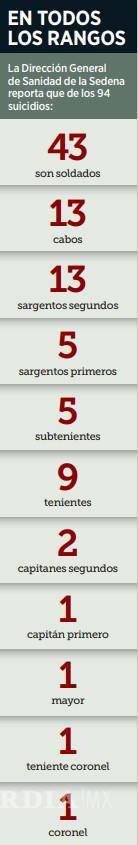 $!Aumenta un 36% suicidio de militares en el sexenio de AMLO