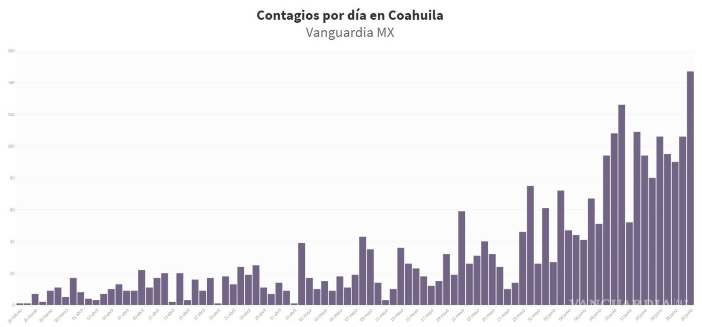 $!Nuevo pico de contagios de COVID-19 en Coahuila: registran 147 casos en las últimas 24 horas