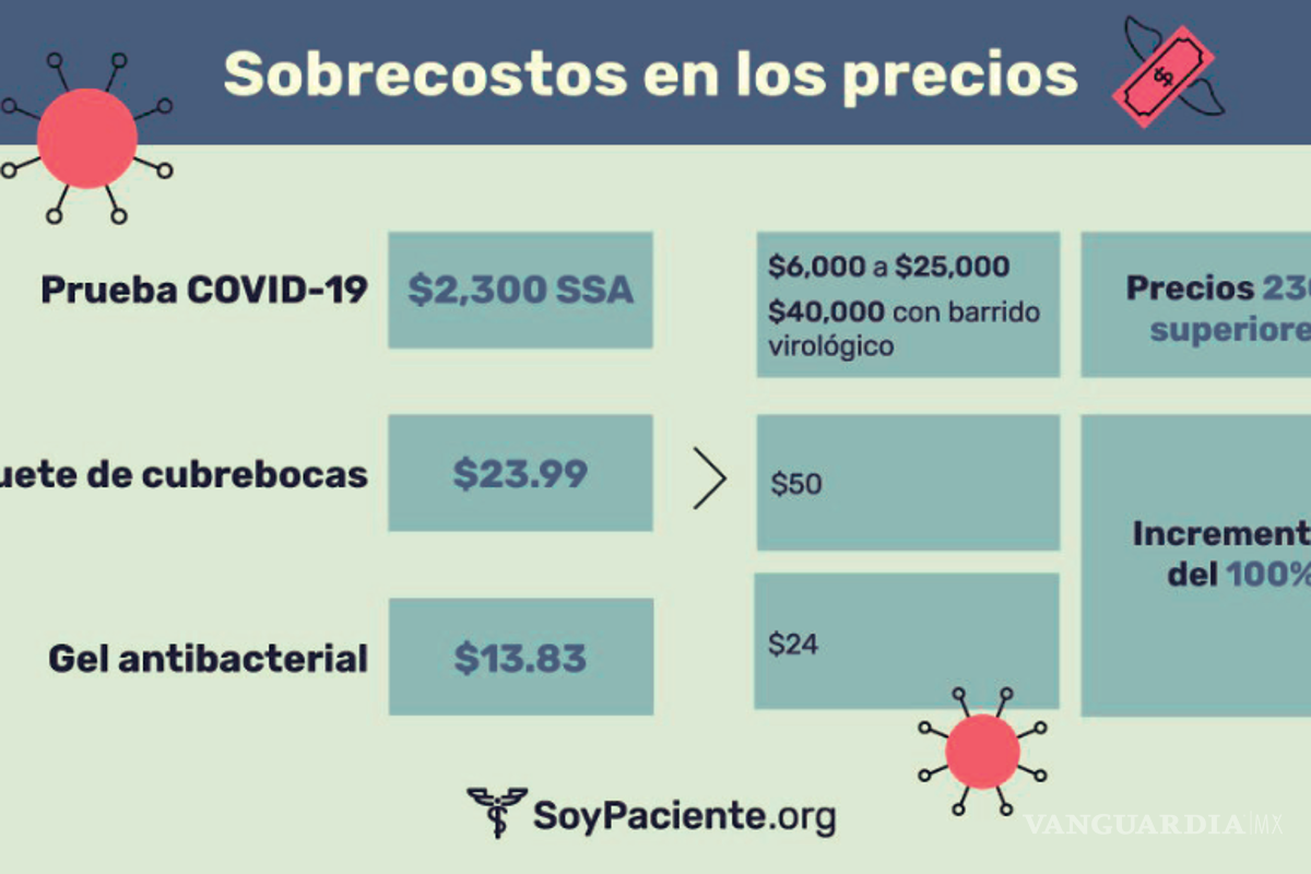 Tratamientos contra COVID-19 también representan un golpe al bolsillo de familias en Saltillo; gastan hasta 60 mil pesos