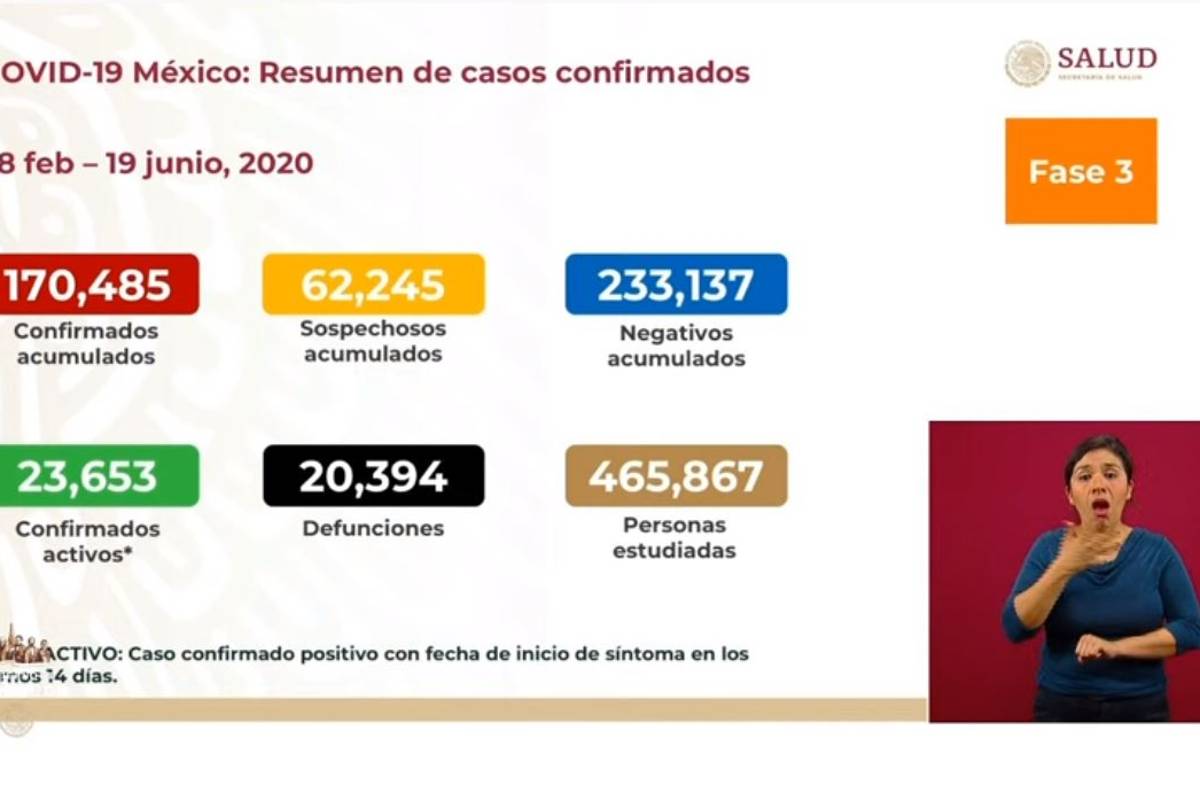 Registra México más de 20 mil muertes por COVID-19 y supera los 170 mil contagios