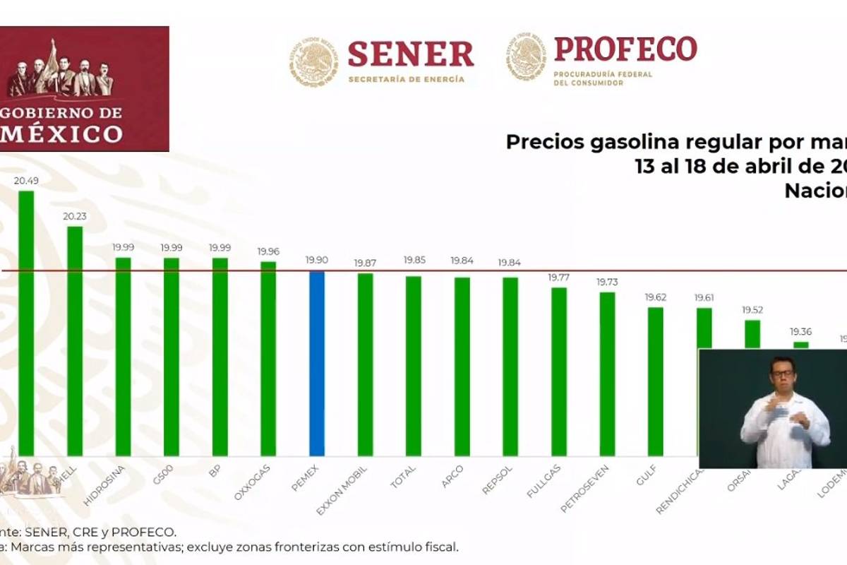 $!¿Quién es quién?, en los precios de la gasolina; Chevron y Shell repiten como las más caras: AMLO