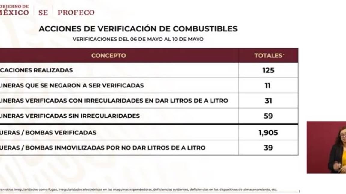 $!Quién es quién en los precios de la gasolina y el gas este lunes 13 de mayo
