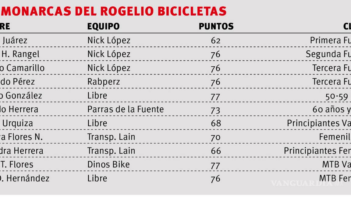 $!Los mejores se ciñen la corona en el serial Rogelio Bicicletas