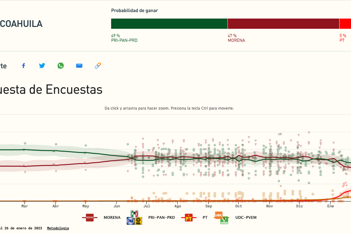 Elecciones Coahuila 2023: entre bostezos, llegamos a la mitad de las precampañas