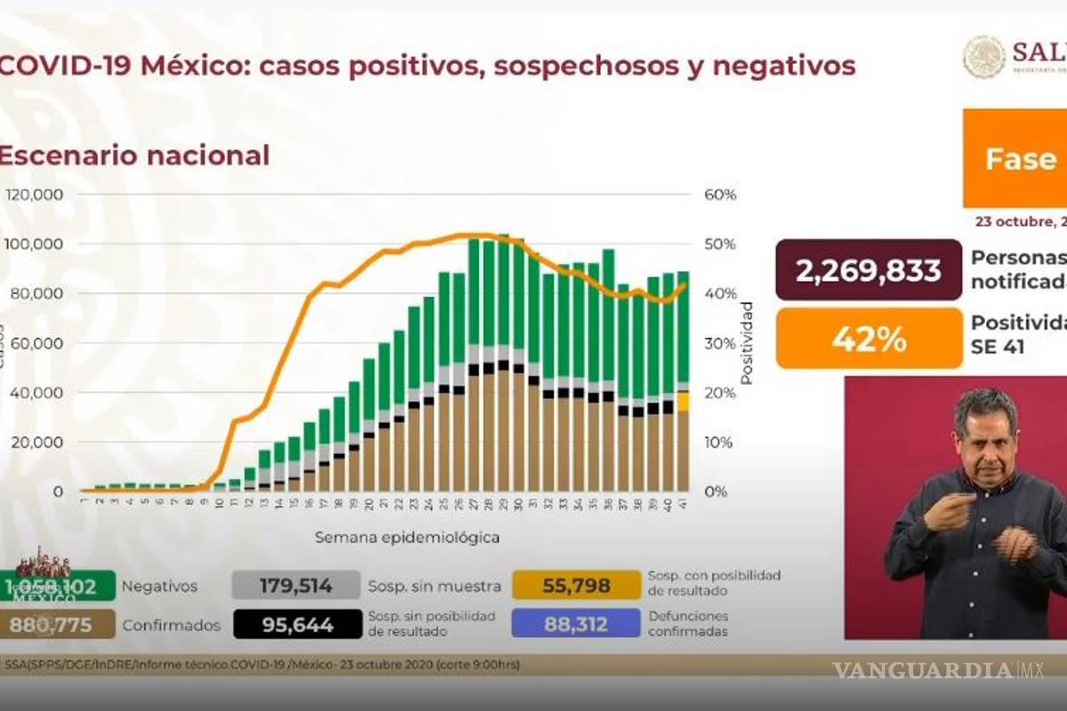 Octubre, mes de repunte de casos de COVID-19