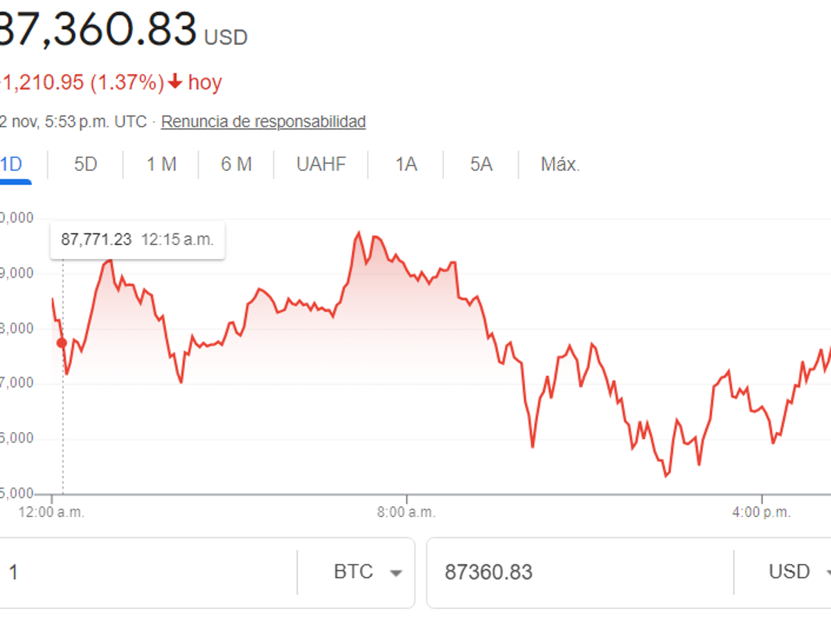 $!Bitcoin por las nubes, se acerca a los 90 mil dólares