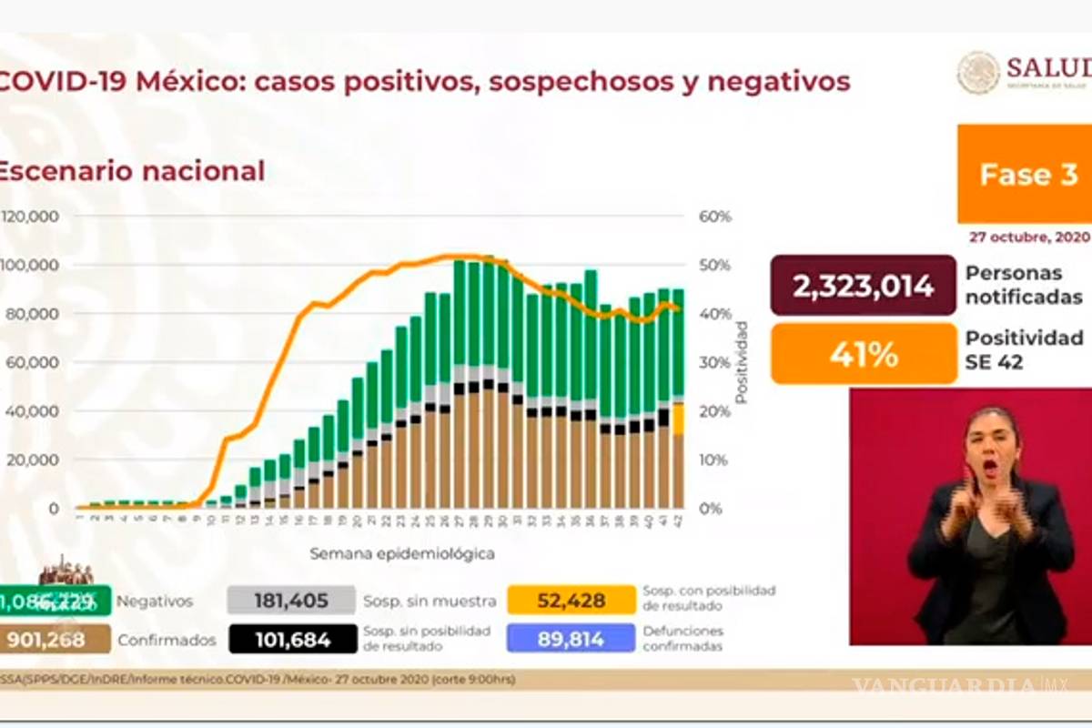 $!México supera los 900 mil casos de COVID-19; los decesos suman ya 89 mil 814