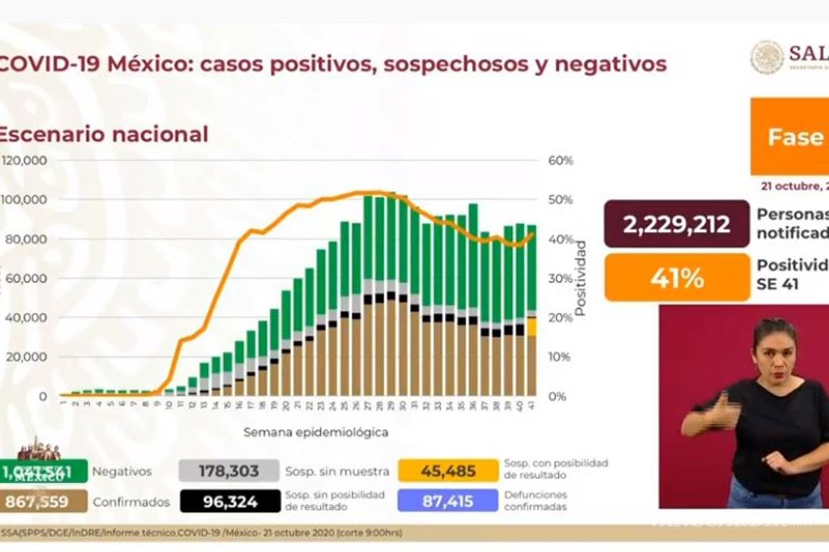 Aumentan a 87 mil 415 las muertes por COVID-19 en México; contagios ascienden a 867 mil 559