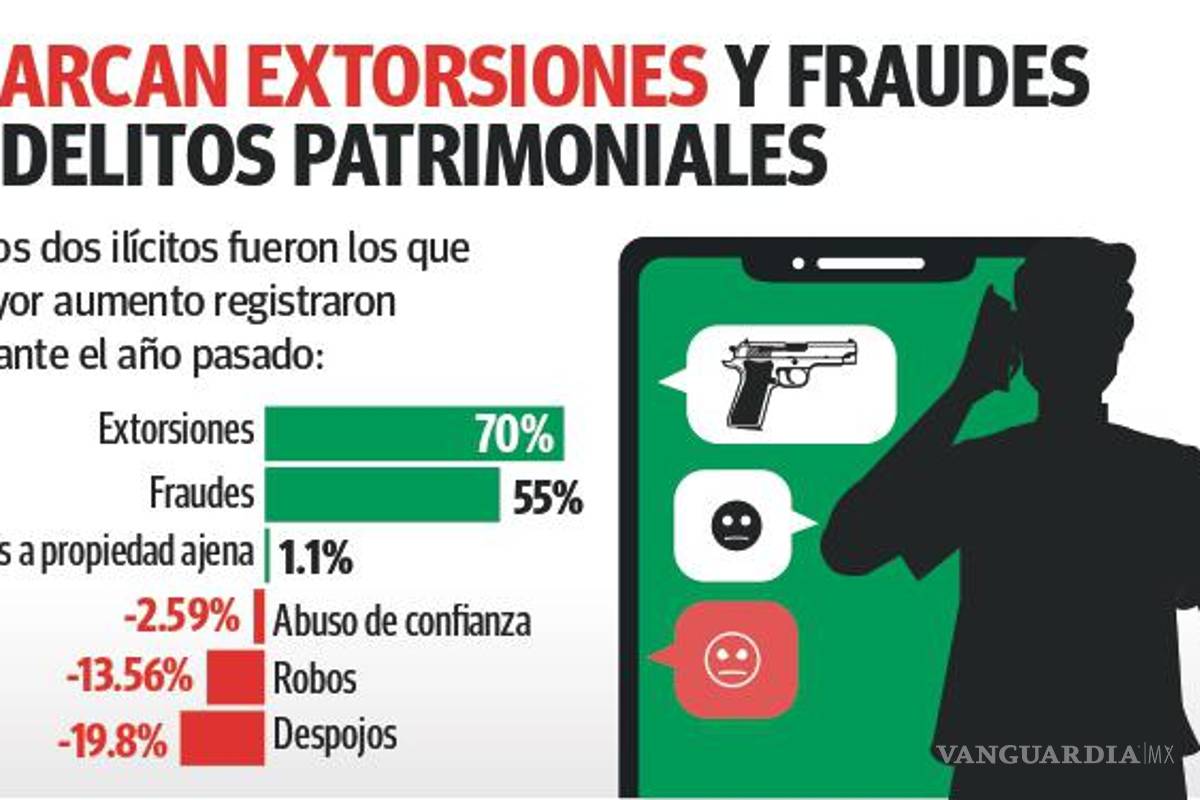 $!Coahuila: fraudes y extorsiones, los delitos patrimoniales que más aumentaron