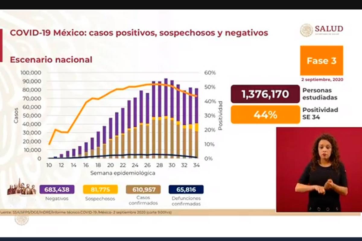 México registra al día de hoy un total de 610 mil 957 contagios de COVID-19; los decesos suman ya 65 mil 816