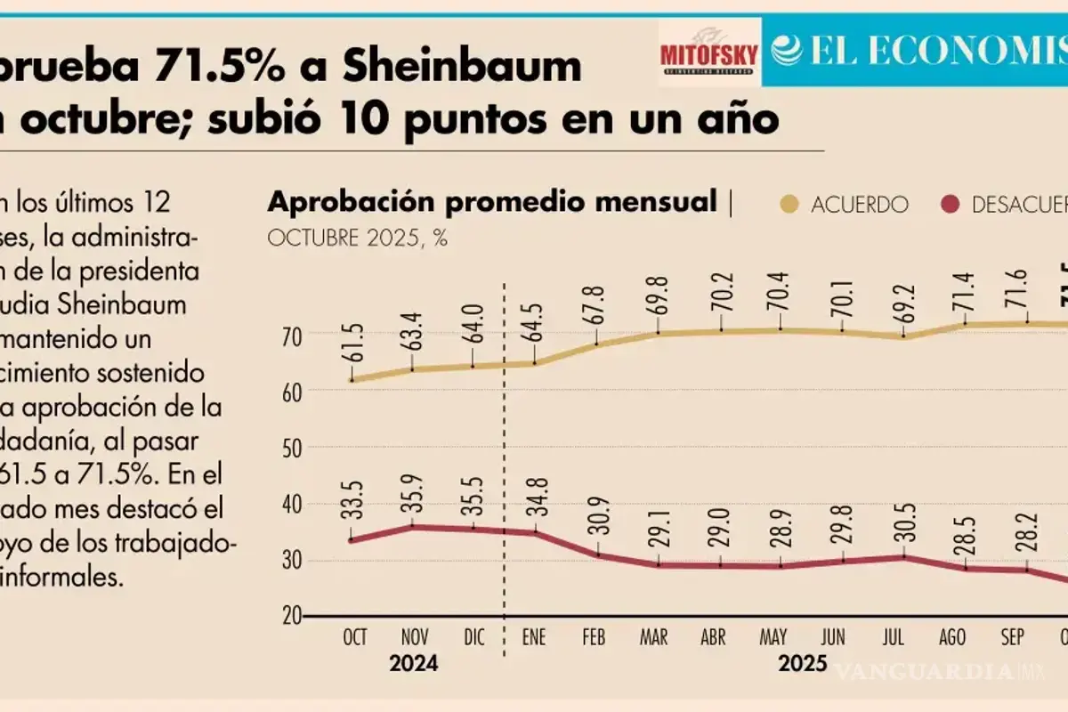 $!Aprobación de Claudia Sheinbaum cae en octubre, revela El Financiero y El Economista