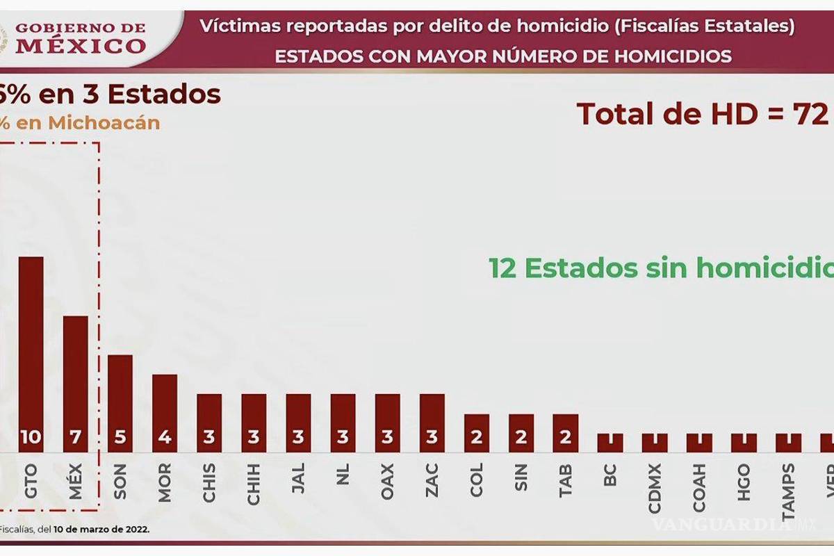 $!4T informa que el 10 de marzo no se registraron homicidios en 12 entidades. Michoacán, Guanajuato y Estado de México concentraron el 46 por ciento de los homicidios registrados.