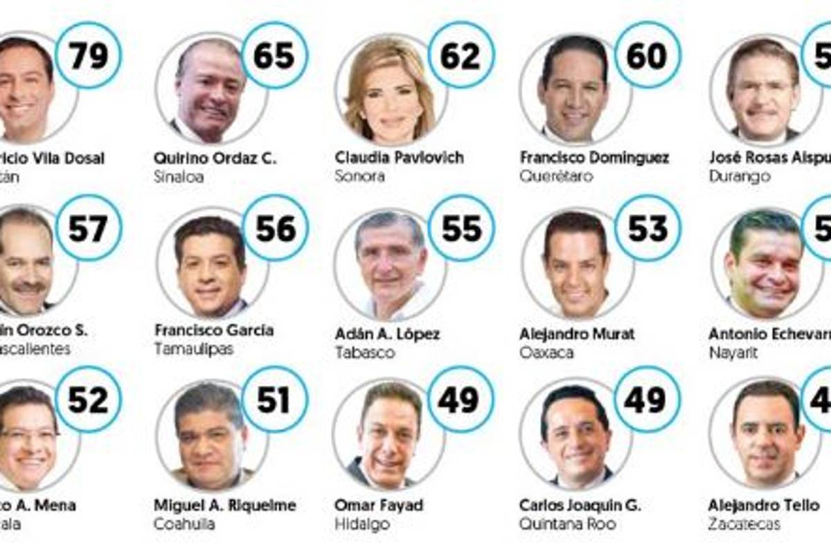 Estos son los gobernadores mejor evaluados... y los peor evaluados según encuesta de El Financiero