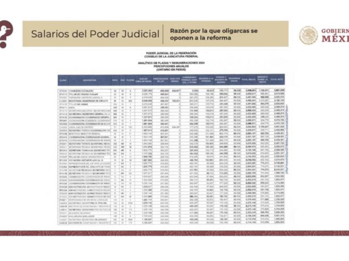 $!Exhiben ingresos de ministros en la Mañanera, algunos ganan más de 792 mil pesos al mes