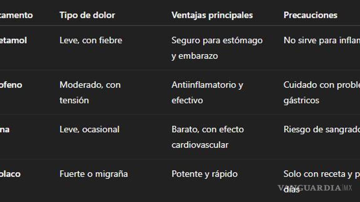 $!¿Paracetamol, aspirina o ketorolaco?... cuál es el mejor remedio para el dolor de cabeza