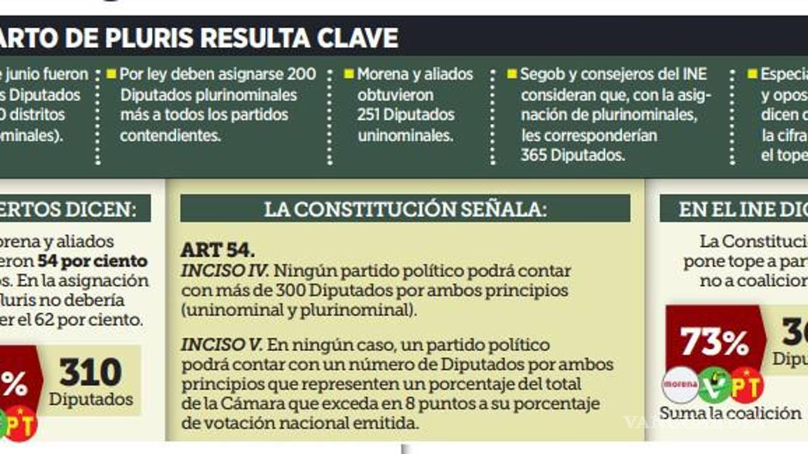 $!Advierten especialistas que Morena y sus aliados podrían quedar sobrerrepresentados en la Cámara de Diputados
