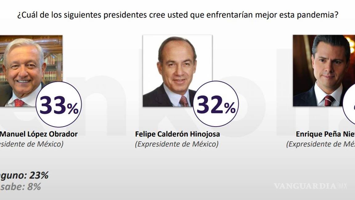 $!Hugo López-Gatell, más confiable que AMLO en el manejo de la pandemia del COVID-19, según encuesta ENKOLL