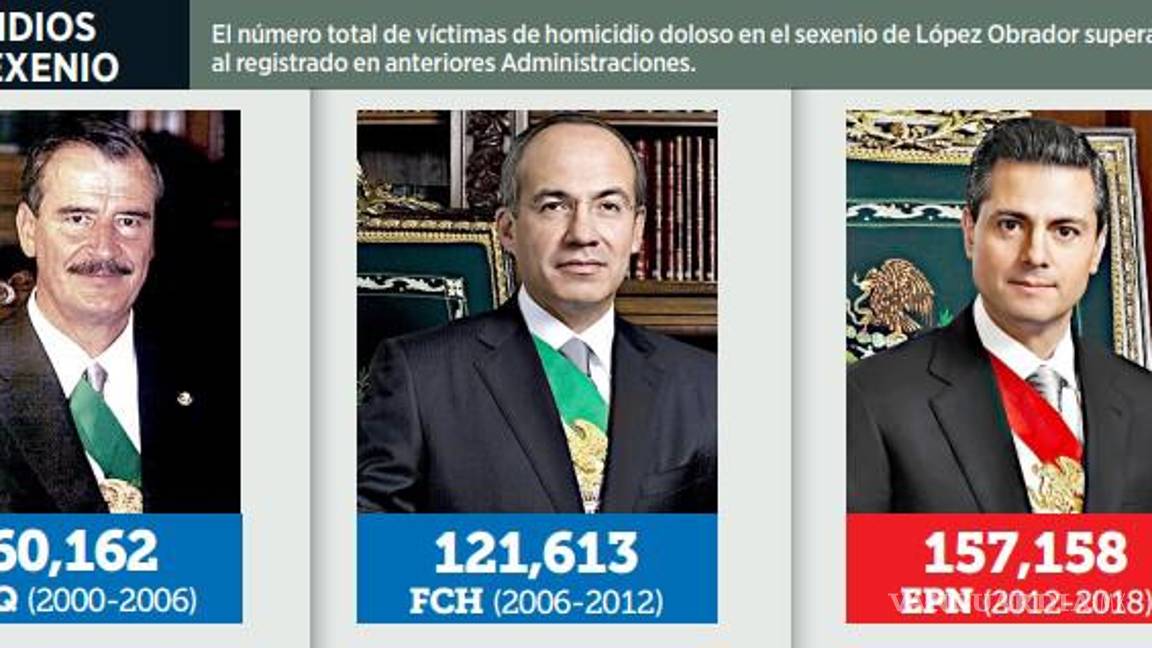 $!Cierra sexenio AMLO con 196 mil 216 muertes