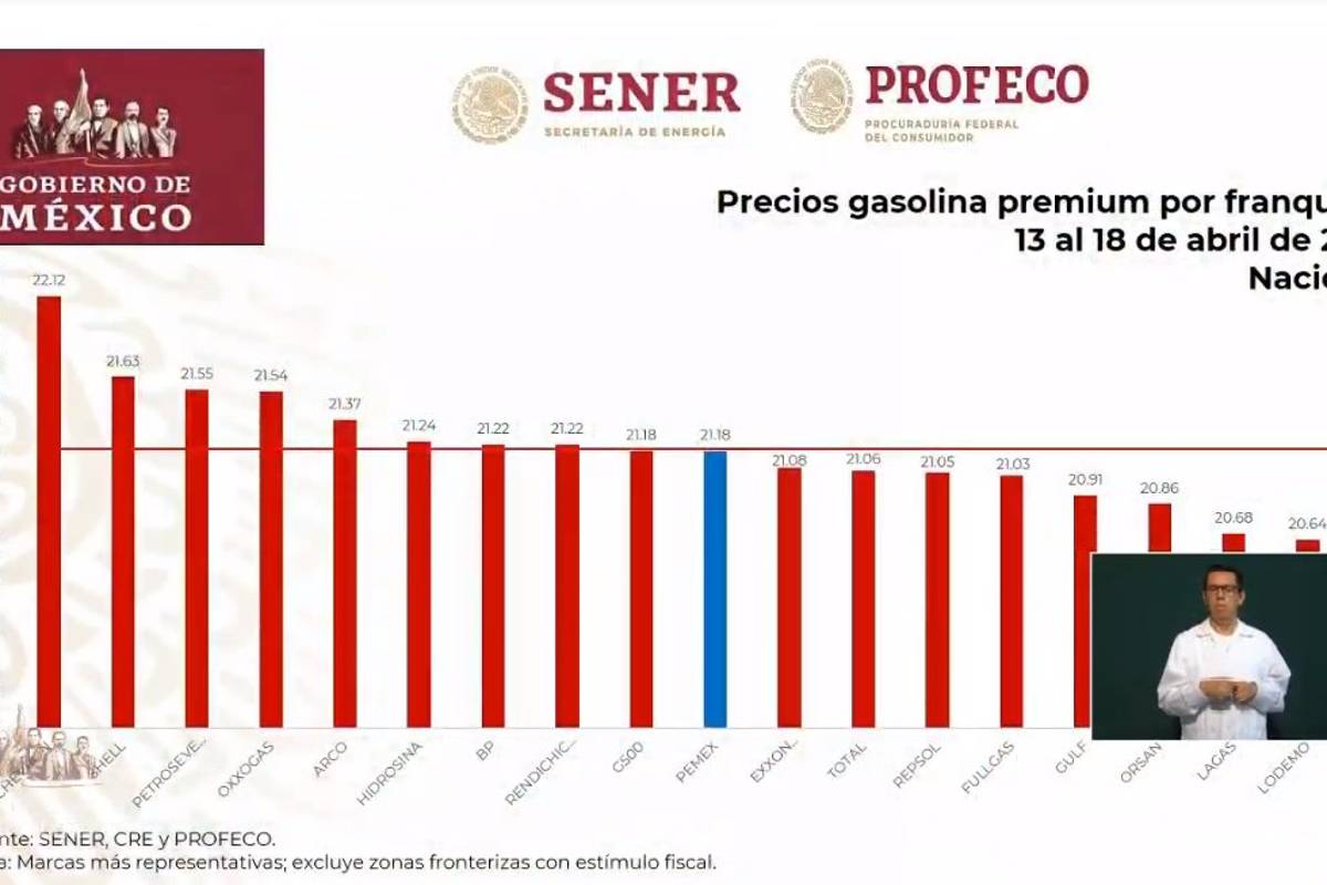 $!¿Quién es quién?, en los precios de la gasolina; Chevron y Shell repiten como las más caras: AMLO