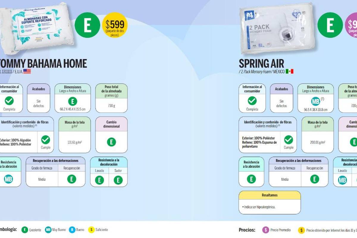 Almohadas que se anuncian en televisión, ¿cuál es la mejor según Profeco?
