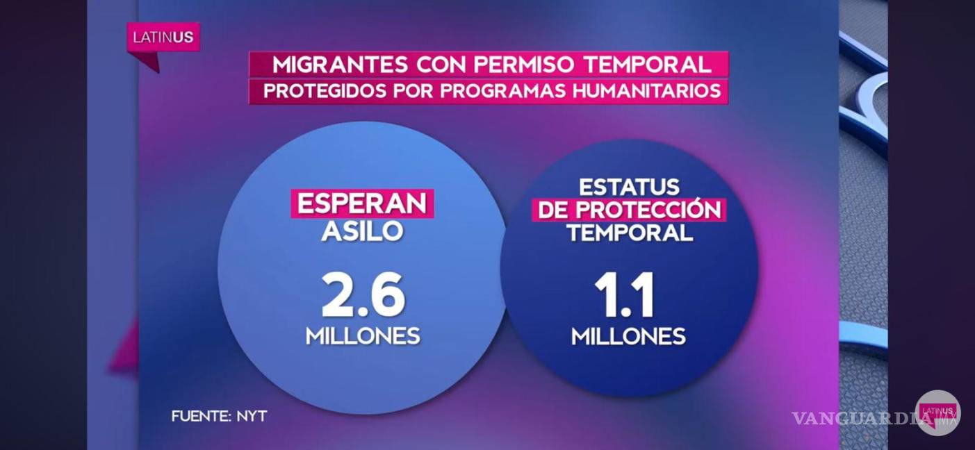 $!Número de migrantes que poseen un permiso temporal protegidos por programas humanitarios.