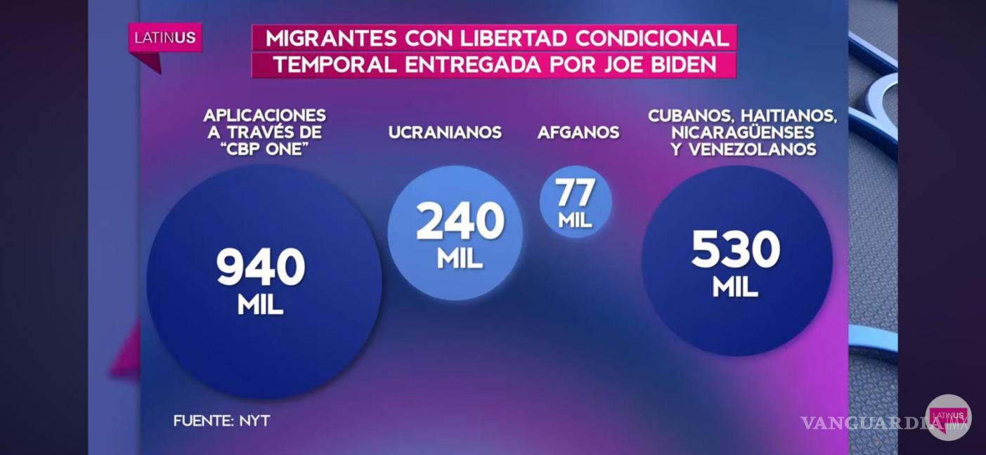 $!Número de migrantes que radican en Estados Unidos con un estatus de libertad condicional temporal.